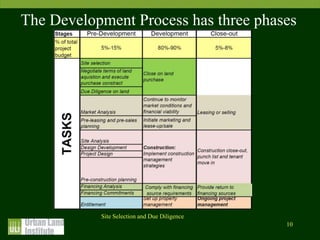 Fundamental Skill for Real Estate Development Professional I (Charles ...