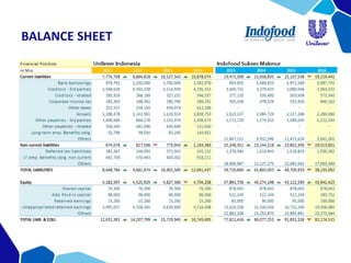 BALANCE SHEET
• Secara umum, baik volume total penjualan dan angka profit tumbuh dari tahun
2013 hingga 2016
• Laba bersih untuk IDF turun dari tahun 2014 ke 2015 karena beban keuangan
yang naik hampir dua kali lipat
 