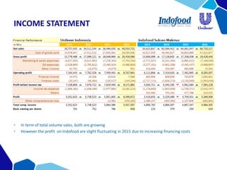 INCOME STATEMENT
• In term of total volume sales, both are growing
• However the profit on Indofood are slight fluctuating in 2015 due to increasing financing costs
 