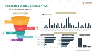 Publicidad Digital: Eficacia / ROI
- Impacto en las Ventas
Fuente: Performance de Grupo P
 