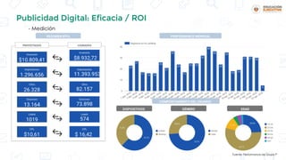 Publicidad Digital: Eficacia / ROI
- Medición
Fuente: Performance de Grupo P
 