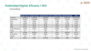 Publicidad Digital: Eficacia / ROI
- Rentabilidad
Google Search Google Display Facebook News Feed Facebook Video Portal Horizontal Total
Inversión $2,000.00 $1,500.00 $2,000.00 $1,500.00 $3,500.00 $10,500.00
Impresiones 106,667 2,400,000 394,089 184,615 103,704 3,189,074
Clics 2,667 6,000 5,714 2,308 778 17,466
CTR 2.50% 0.25% 1.45% 1.25% 0.75% 0.55%
CPC $0.75 $0.25 $0.35 $0.65 $4.50 $1.30
CPM $18.75 $0.63 $5.08 $8.13 $33.75 $3.29
% de Conversión 2.50% 0.10% 5.00% 10.00% 0.50% 3.62%
Leads 67 6 286 231 4 593
CPL $30.00 $250.00 $7.00 $6.50 $900.00 $17.71
% de Venta 45.00% 0.00% 4.00% 5.00% 0.00% 10.80%
Ventas 30 0 11 12 0 53
CPA $66.67 $0.00 $175.00 $130.00 $0.00 $198.24
Fuente: Performance de Grupo P
 