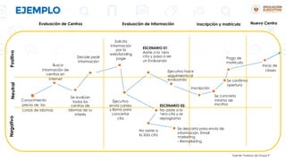 PositivoNeutralNegativo
Evaluación de Centros Evaluación de Información Inscripción y matrícula
Busca
información de
centros en
internet
Se evalúan
todos los
centros de
idiomas de su
interés
Solicita
información
por la
web/landing
page
Ejecutivo
envía correo
y llama para
concertar
cita
Inscripción
Pago de
matrícula
Inicio de
clases
Conocimiento
previo de los
cursos de idiomas
Decide pedir
información
Se concreta
mínimo de
inscritos
ESCENARIO 01:
Asiste a la 1era
cita y pasa a ser
un Evaluando
Se confirma
apertura
Se descarta para envío de
información. Email
marketing
- Remarketing
Ejecutivo hace
seguimiento al
evaluando
No asiste a
la 2da cita
ESCENARIO 02:
No asiste a la
1era cita y se
reprograma
Fuente: Fosbury de Grupo P
Nuevo Centro
 