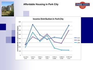 Affordable Housing in Park City
0
100
200
300
400
500
600
700
800
Less than
$15K
$15K to
$35K
$35K to
$50K
$50K to
$75K
$75K to
$100K
$100K to
$150K
$150K and
more
#ofhouseholdsineachincomecategory
Income Distribution in ParkCity
2010
2000
1990
 