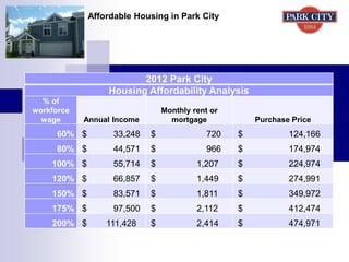 Affordable Housing in Park City
2012 Park City
Housing Affordability Analysis
% of
workforce
wage Annual Income
Monthly rent or
mortgage Purchase Price
60% $ 33,248 $ 720 $ 124,166
80% $ 44,571 $ 966 $ 174,974
100% $ 55,714 $ 1,207 $ 224,974
120% $ 66,857 $ 1,449 $ 274,991
150% $ 83,571 $ 1,811 $ 349,972
175% $ 97,500 $ 2,112 $ 412,474
200% $ 111,428 $ 2,414 $ 474,971
 