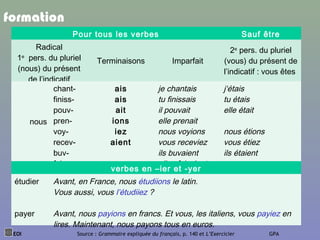 formation
Pour tous les verbes Sauf être
Radical
1e
pers. du pluriel
(nous) du présent
de l’indicatif
Terminaisons Imparfait
2e
pers. du pluriel
(vous) du présent de
l’indicatif : vous êtes
nous
chant-
finiss-
pouv-
pren-
voy-
recev-
buv-
fais-
ais
ais
ait
ions
iez
aient
je chantais
tu finissais
il pouvait
elle prenait
nous voyions
vous receviez
ils buvaient
elles faisaient
j‘étais
tu étais
elle était
nous étions
vous étiez
ils étaient
verbes en –ier et -yer
étudier
payer
Avant, en France, nous étudiions le latin.
Vous aussi, vous l’étudiiez ?
Avant, nous payions en francs. Et vous, les italiens, vous payiez en
lires. Maintenant, nous payons tous en euros.
EOI Source : Grammaire expliquée du français, p. 140 et L’Exercicier GPA
 