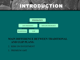 INTRODUCTION MAIN DIFFERENCE BETWEEN TRADITIONAL AND ULIP PLANS: RISK ON INVESTMENT PREMIUM AMT INSURANCE  LIFE INSURANCE  NON-LIFE INSURANCE TRADITIONAL ULIP   