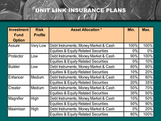 UNIT LINK INSURANCE PLANS 