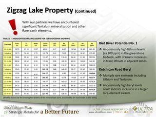 Zigzag Lake Property (Continued)
                     With our partners we have encountered
                     significant Tantalum mineralization and other
                     Rare earth elements.

TABLE 1 -- HIGHLIGHTED DRILLING ASSAYS FOR TEBISHOGESHIK SHOWING

 Channel #
             From
              (m)
                         To
                        (m)
                                  Width
                                   (m)
                                            Ta2O5
                                            (ppm)
                                                        Li2O
                                                        (%)
                                                                    Be
                                                                  (ppm)
                                                                              Cs
                                                                            (ppm)
                                                                                         Nb
                                                                                       (ppm)
                                                                                                    Rb
                                                                                                  (ppm)
                                                                                                             Bird River Potential No. 1
CO-10-005    10.73     21.10      10.37      86.92      0.27      36.07     132.40     32.65     803.35       Anomalously high lithium levels
 Including   10.73     14.48      3.75      192.79      0.45      79.05     71.93      58.91     870.93        (ca 300 ppm) in the greenstone
CO-10-006    19.80     22.40      2.60      123.87      0.74     115.60     54.46      81.30    1201.54        bedrock, with dramatic increases
CO-10-006    28.50     30.50      2.00      170.34      0.06     100.35     80.05     100.65     940.00        in trace lithium in adjacent zones.
CO-10-007    12.45     18.55      6.10      197.29      1.08     114.07     56.55      69.33    1090.25

 Including   12.45     15.50      3.05      240.18      1.49     146.80     39.07      82.42     580.00      Ketchican Road Beryl
CO-10-008    11.50     18.42                299.07      0.40      35.83     123.97     67.30    1434.88
                                  6.92
                                                                                                              Multiple rare elements including
 Including   15.50     18.42      2.92      399.82      0.58      62.76     118.26     87.37    1522.74
                                                                                                               Lithium and Tantalum.
CO-10-009    10.50     18.65      8.15      188.17      0.35     140.62     51.87      69.55    1079.26

CO-10-010    34.20     37.85      3.65      237.68      0.93      96.62     64.06     105.40    1102.19       Anomalously high beryl levels
CO-10-011    14.50     18.56      4.06      106.08      0.27     194.10     64.12      84.38    1618.28        could indicate inclusion in a larger
CO-10-011    39.50     41.95      2.45      223.44      0.07     126.92     248.98     46.78     859.98        rare-element swarm.
(Widths above are the intercepted widths of the mineralized zone, true widths are not known at this time.)




17
 