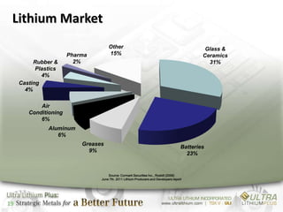 Lithium Market
                                     Other                                                     Glass &
                       Pharma        15%                                                      Ceramics
          Rubber &       2%                                                                     31%
           Plastics
             4%
     Casting
       4%

            Air
        Conditioning
            6%
               Aluminum
                  6%
                           Greases
                                                                                      Batteries
                             9%
                                                                                        23%


                                     Source: Cormark Securities Inc., Roskill (2009)
                                 June 7th. 2011 Lithium Producers and Developers report




19
 