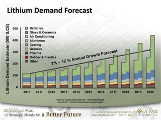 Lithium Demand Forecast
Lithium Demand Estimate (000 tLCE)




                                     500      Batteries
                                              Glass & Ceramics
                                              Air Conditioning
                                     400      Aluminum
                                              Casting
                                              Greases
                                     300      Pharma
                                              Rubber & Plastics
                                              Other
                                     200


                                     100


                                      0
                                           2010   2011   2012         2013          2014           2015           2016      2017   2018   2019   2020

                                                                  Sources: Cormark Securities Inc. , Chemetall, Roskill
                                                                   June 7th. 2011 Lithium Producers and Developers report




20
 