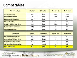 Comparables
              Advanced stage       Symbol   Share Price   Shares out   Market Cap

     Orocobre Limited               ORL       $1.66          103         $171
     Canada Lithium Corp.           CLQ       $0.58          253         $147
     Lithium Americas Corp.         LAC       $1.26          77           $97
     Lithium One Inc.                LI       $0.97          61           $59
     Western Lithium USA Corp.      WLC       $0.33          101          $33
     Nemaska Exploration Inc.      NMX        $0.39          74           $29
     Rodinia Lithium Inc.           RM        $0.24          94           $23

                 Early Stage       Symbol   Share Price   Shares out   Market Cap

     Pan Global Resources Inc.      PGZ       $0.79          22           $17
     International Lithium Corp.    ILC       $0.115         70           $8
     North Arrow Minerals Inc.      NAR       $0.13          53           $7
     Pan American Lithium Corp.      PL       $0.085         54           $5
     Ultra Lithium Inc.             ULI       $0.04          95           $4




23
 