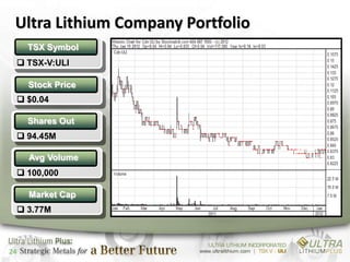 Ultra Lithium Company Portfolio
     TSX Symbol
  TSX-V:ULI

     Stock Price
  $0.04

     Shares Out
  94.45M

     Avg Volume
  100,000

     Market Cap
  3.77M



24
 