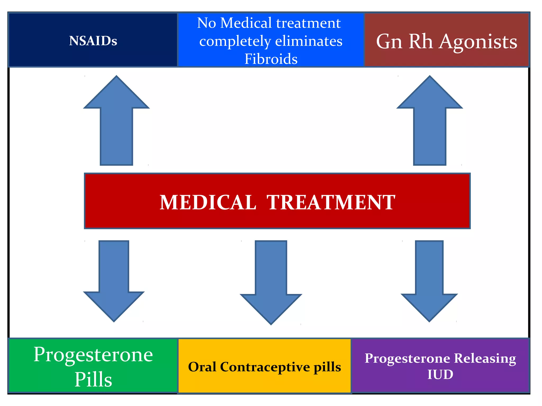 Medical Management of Fibroids | PPT