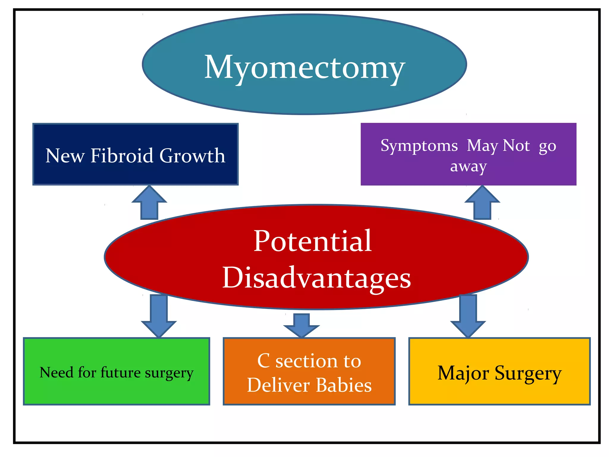 Medical Management of Fibroids | PPT