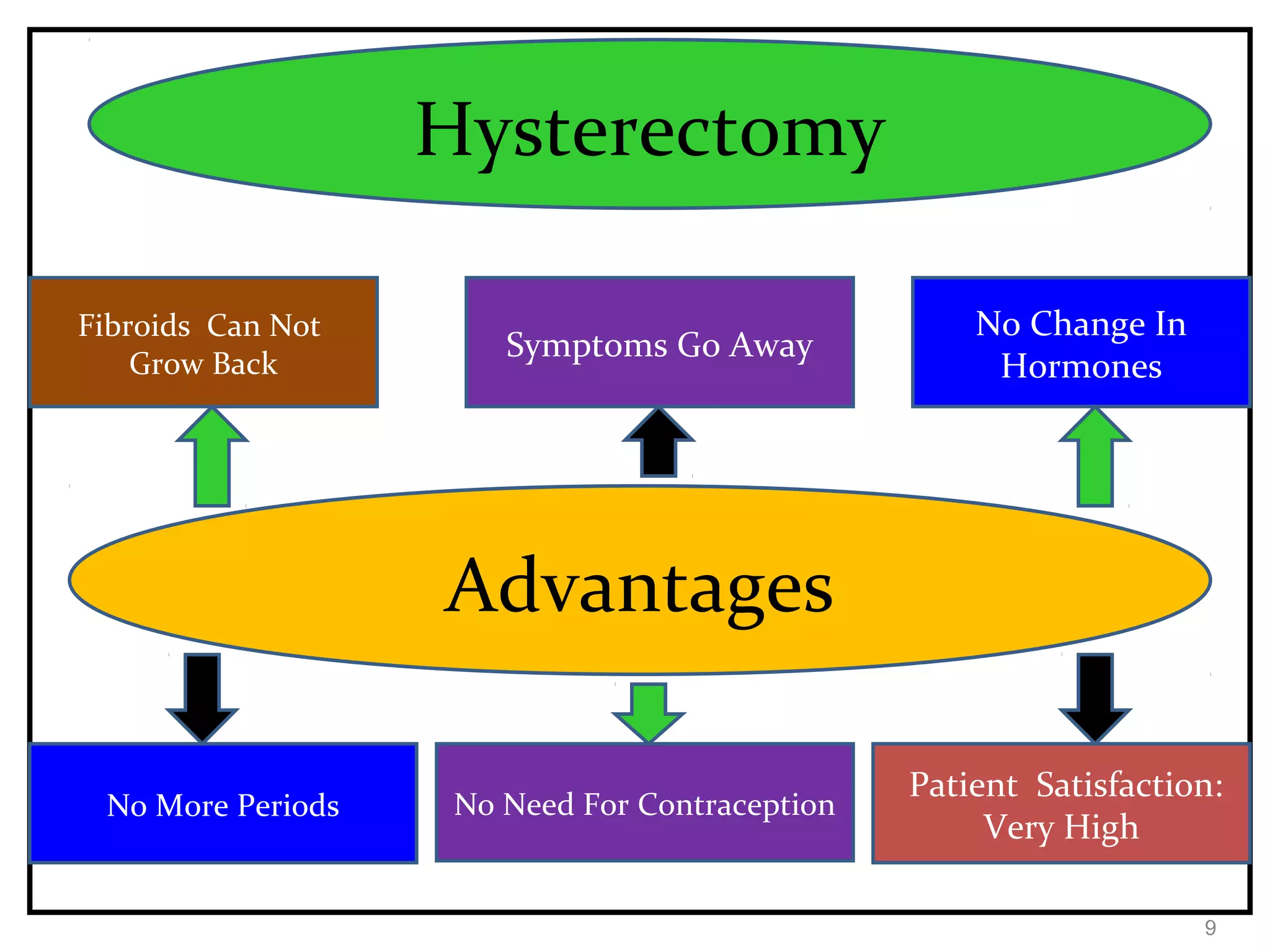 Medical Management of Fibroids | PPT