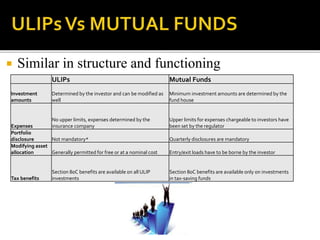  Similar in structure and functioning
ULIPs Mutual Funds
Investment
amounts
Determined by the investor and can be modified as
well
Minimum investment amounts are determined by the
fund house
Expenses
No upper limits, expenses determined by the
insurance company
Upper limits for expenses chargeable to investors have
been set by the regulator
Portfolio
disclosure Not mandatory* Quarterly disclosures are mandatory
Modifying asset
allocation Generally permitted for free or at a nominal cost Entry/exit loads have to be borne by the investor
Tax benefits
Section 80C benefits are available on all ULIP
investments
Section 80C benefits are available only on investments
in tax-saving funds
 