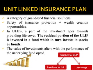 Premium for ULIP
Investment as Unit Life Coverage
 A category of goal-based financial solutions
 Safety of insurance protection + wealth creation
opportunities.
 In ULIPs, a part of the investment goes towards
providing life cover. The residual portion of the ULIP
is invested in a fund which in turn invests in stocks
or bonds;
 The value of investments alters with the performance of
the underlying fund opted.
 