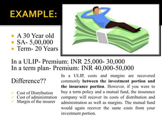  A 30 Year old
 SA- 5,00,000
 Term- 20 Years
In a ULIP- Premium: INR 25,000- 30,000
In a term plan- Premium: INR 40,000-50,000
Difference??
 Cost of Distribution
 Cost of administration
 Margin of the insurer
In a ULIP, costs and margins are recovered
commonly between the investment portion and
the insurance portion. However, if you were to
buy a term policy and a mutual fund, the insurance
company will recover its costs of distribution and
administration as well as margins. The mutual fund
would again recover the same costs from your
investment portion.
 