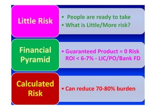 • People are ready to take
• What is Little/More risk?
Little Risk
• Guaranteed Product = 0 Risk
ROI < 6-7% - LIC/PO/Bank FD
Financial
Pyramid
rravindrakumar@yahoo.com 15
ROI < 6-7% - LIC/PO/Bank FD
Pyramid
• Can reduce 70-80% burden
Calculated
Risk
 