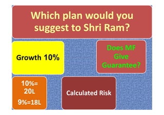 Which plan would you
suggest to Shri Ram?
Growth 10%
Does MF
Give
rravindrakumar@yahoo.com 16
Growth 10%
10%=
20L
9%=18L
Calculated Risk
Give
Guarantee?
 