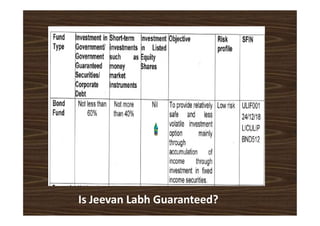 Is Jeevan Labh Guaranteed?
 