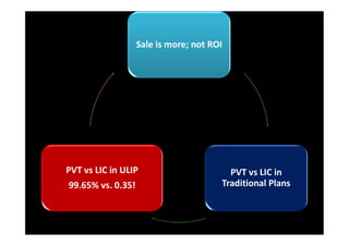 Sale is more; not ROI
PVT vs LIC in
Traditional Plans
PVT vs LIC in ULIP
99.65% vs. 0.35!
 