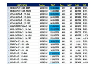 ULIP FUND Today DOC Days NAV NAV IRR
rravindrakumar@yahoo.com 29
 