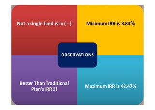 Not a single fund is in ( - )
Not a single fund is in ( - ) Minimum IRR is 3.84%
Minimum IRR is 3.84%
OBSERVATIONS
OBSERVATIONS
Better Than Traditional
Plan’s IRR!!!
Better Than Traditional
Plan’s IRR!!!
Maximum IRR is 42.47%
Maximum IRR is 42.47%
OBSERVATIONS
OBSERVATIONS
 