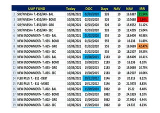 ULIP FUND Today DOC Days NAV NAV IRR
rravindrakumar@yahoo.com 35
 