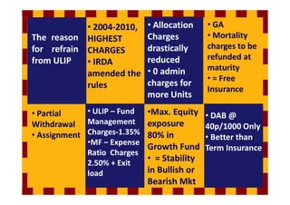 The reason
for refrain
from ULIP
• 2004-2010,
HIGHEST
CHARGES
• IRDA
amended the
rules
• Allocation
Charges
drastically
reduced
• 0 admin
charges for
more Units
• GA
• Mortality
charges to be
refunded at
maturity
• = Free
Insurance
rravindrakumar@yahoo.com 42
• Partial
Withdrawal
• Assignment
• ULIP – Fund
Management
Charges-1.35%
•MF – Expense
Ratio Charges
2.50% + Exit
load
•Max. Equity
exposure
80% in
Growth Fund
• = Stability
in Bullish or
Bearish Mkt
• DAB @
40p/1000 Only
• Better than
Term Insurance
 