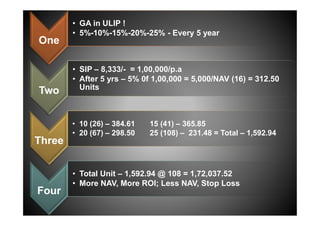 One
• GA in ULIP !
• 5%-10%-15%-20%-25% - Every 5 year
Two
• SIP – 8,333/- = 1,00,000/p.a
• After 5 yrs – 5% 0f 1,00,000 = 5,000/NAV (16) = 312.50
Units
Three
• 10 (26) – 384.61 15 (41) – 365.85
• 20 (67) – 298.50 25 (108) – 231.48 = Total – 1,592.94
Four
• Total Unit – 1,592.94 @ 108 = 1,72,037.52
• More NAV, More ROI; Less NAV, Stop Loss
 