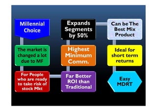 Millennial
Choice
The market is
changed a lot
Highest
Minimum
Expands
Segments
by 50%
Can beThe
Best Mix
Product
Ideal for
short term
changed a lot
due to MF
For People
who are ready
to take risk of
stock Mkt
Far Better
ROI than
Traditional
Minimum
Comm.
short term
returns
Easy
MDRT
 
