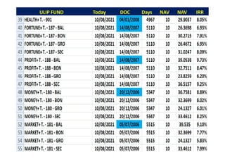 ULIP FUND Today DOC Days NAV NAV IRR
rravindrakumar@yahoo.com 65
 
