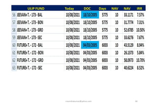 ULIP FUND Today DOC Days NAV NAV IRR
rravindrakumar@yahoo.com 66
 