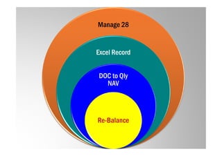 Manage 28
Excel Record
DOC to Qly
DOC to Qly
NAV
Re-Balance
 