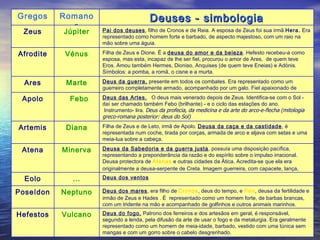 Gregos Romanos Deuses - simbologia Zeus Júpiter Pai dos deuses , filho de Cronos e de Reia. A esposa de Zeus foi sua irmã  Hera.  Era representado como homem forte e barbado, de aspecto majestoso, com um raio na mão sobre uma águia. Afrodite Vénus Filha de Zeus e Dione. É a  deusa do amor e da beleza . Hefesto recebeu-a como esposa, mas esta, incapaz de lhe ser fiel, procurou o amor de Ares,  de quem teve Eros. Amou também Hermes, Dioniso, Anquises (de quem teve Eneias) e Adónis. Símbolos: a pomba, a romã, o cisne e a murta. Ares Marte Deus da guerra,  presente em todos os combates. Era representado como um guerreiro completamente armado, acompanhado por um galo. Fiel apaixonado de Vénus. Apolo            Febo Deus das Artes.   O deus mais venerado depois de Zeus. Identifica-se com o Sol - daí ser chamado também Febo (brilhante) - e o ciclo das estações do ano. Instrumento- lira.  Deus da profecia, da medicina e da arte do arco-e-flecha (mitologia greco-romana posterior: deus do Sol) Artemis           Diana Filha de Zeus e de Leto, irmã de Apolo.  Deusa da caça e da castidade , é representada num coche, tirada por corças, armada de arco e aljava com setas e uma meia-lua sobre a cabeça. Atena Minerva Deusa da Sabedoria e da guerra justa , possuía uma disposição pacífica, representando a preponderância da razão e do espírito sobre o impulso irracional. Deusa protectora de  Atenas  e outras cidades da Ática. Acredita-se que ela era originalmente a deusa-serpente de Creta. Imagem guerreira, com capacete, lança, escudo e couraça. Eolo … Deus dos ventos Poseídon Neptuno Deus dos mares , era filho de  Cronos , deus do tempo, e  Réia , deusa da fertilidade e irmão de Zeus e Hades . É  representado como um homem forte, de barbas brancas, com um tridente na mão e acompanhado de golfinhos e outros animais marinhos. Hefestos Vulcano Deus do fogo.  Patrono dos ferreiros e dos artesãos em geral, é responsável, segundo a lenda, pela difusão da arte de usar o fogo e da metalurgia. Era geralmente representado como um homem de meia-idade, barbado, vestido com uma túnica sem mangas e com um gorro sobre o cabelo desgrenhado.  