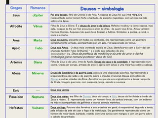 Gregos Romanos Deuses - simbologia
Zeus Júpiter Pai dos deuses, filho de Cronos e de Reia. A esposa de Zeus foi sua irmã Hera. Era
representado como homem forte e barbado, de aspecto majestoso, com um raio na mão
sobre uma águia.
Afrodite Vénus Filha de Zeus e Dione. É a deusa do amor e da beleza. Hefesto recebeu-a como esposa, mas
esta, incapaz de lhe ser fiel, procurou o amor de Ares, de quem teve Eros. Amou também
Hermes, Dioniso, Anquises (de quem teve Eneias) e Adónis. Símbolos: a pomba, a romã, o
cisne e a murta.
Ares Marte Deus da guerra, presente em todos os combates. Era representado como um guerreiro
completamente armado, acompanhado por um galo. Fiel apaixonado de Vénus.
Apolo Febo Deus das Artes. O deus mais venerado depois de Zeus. Identifica-se com o Sol - daí ser
chamado também Febo (brilhante) - e o ciclo das estações do ano.
Instrumento- lira. Deus da profecia, da medicina e da arte do arco-e-flecha
(mitologia greco-romana posterior: deus do Sol)
Artemis Diana Filha de Zeus e de Leto, irmã de Apolo. Deusa da caça e da castidade, é representada num
coche, tirada por corças, armada de arco e aljava com setas e uma meia-lua sobre a cabeça.
Atena Minerva Deusa da Sabedoria e da guerra justa, possuía uma disposição pacífica, representando a
preponderância da razão e do espírito sobre o impulso irracional. Deusa protectora de
Atenas e outras cidades da Ática. Acredita-se que ela era originalmente a deusa-serpente
de Creta. Imagem guerreira, com capacete, lança, escudo e couraça.
Eolo … Deus dos ventos
Poseídon Neptuno Deus dos mares, era filho de Cronos, deus do tempo, e Réia, deusa da fertilidade e irmão de
Zeus e Hades . É representado como um homem forte, de barbas brancas, com um tridente
na mão e acompanhado de golfinhos e outros animais marinhos.
Hefestos Vulcano Deus do fogo. Patrono dos ferreiros e dos artesãos em geral, é responsável, segundo a lenda,
pela difusão da arte de usar o fogo e da metalurgia. Era geralmente representado como um
homem de meia-idade, barbado, vestido com uma túnica sem mangas e com um gorro sobre
o cabelo desgrenhado.
 