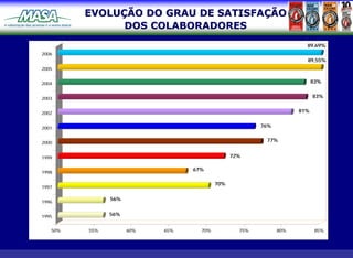 EVOLUÇÃO DO GRAU DE SATISFAÇÃO
               DOS COLABORADORES
                                                                     89,69%
2006
                                                                     89,55%
2005


2004                                                                     83%


2003                                                                     83%


2002                                                               81%


2001                                                   76%


2000
                                                        77%


1999                                           72%

                                 67%
1998

                                         70%
1997

               56%
1996


1995           56%


   50%   55%         60%   65%     70%           75%         80%          85%
 