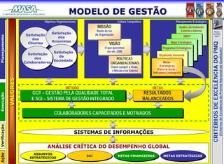 MODELO DE GESTÃO
                                   Objetivos Organizacionais                          Cultura Competitiva                           Planejamento Estratégico
                                                                      MISSÃO                                                          Análise do Ambiente
                                                                      Razão de ser                                                     Externo e Interno
                                        Satisfação
                                                                                                                                                                     Rumo

                          Satisfação    Satisfação                   da Organização                                                                                 ao PNQ
                          Satisfação                                                                                                        SWOT
Planejamento




                                           dos
                                            dos
                                                                                                                                                                     2008
                              dos
                              dos       Acionistas
                                        Acionistas                                                                             Mapa Estratégico
                           Clientes                                            VISÃO




                                                                                                                                                               CRITÉRIOS DE EXCELÊNCIA DO PNQ
                           Clientes                                            VISÃO
                                                                            O que queremos
                                                                            O que queremos                             Programas Estratégicos




                                                                                                                                                                                            (Critérios de Excelência do Prêmio Nacional da Qualidade)
                                       Satisfação                             ser em 2008
                                                                              ser em 2008
                           Satisfação  Satisfação
                           Satisfação                                                                               Orçamento Gerencial
                                         da
                                          da
                              dos
                               dos                                                 POLÍTICAS
                                                                                   POLÍTICAS
                                       Sociedade
                         Colaboradores Sociedade
                         Colaboradores                                          ORGANIZACIONAIS
                                                                                ORGANIZACIONAIS                        Metas
                                                                                                                        Metas
                                                                                 Como cumprir a Visão,              Estratégicas
                                                                                                                     Estratégicas
                                                                                 Como cumprir a Visão,
                                                                                                                   (Painel de Bordo ++
                                                                                                                    (Painel de Bordo
                                                                                  a Missão e os Valores
                                                                                  a Missão e os Valores        Indicadores Estratégicos)
                                                                                                                Indicadores Estratégicos)
               VALORES
               VALORES




                                                    MÉTODO                                                     METAS
                            GQT – GESTÃO PELA QUALIDADE TOTAL
                             GQT – GESTÃO PELA QUALIDADE TOTAL                                              RESULTADOS
                                                                                                             RESULTADOS
Execução




                            E SGI – SISTEMA DE GESTÃO INTEGRADO
                            E SGI – SISTEMA DE GESTÃO INTEGRADO                                             BALANCEADOS
                                                                                                            BALANCEADOS

                                          COLABORADORES CAPACITADOS E MOTIVADOS
                                          COLABORADORES CAPACITADOS E MOTIVADOS
Verificação




                                                          SISTEMAS DE INFORMAÇÕES

                                       ANÁLISE CRÍTICA DO DESEMPENHO GLOBAL
                             ASSUNTOS
Ação




                             ASSUNTOS                          SGI                    METAS FINANCEIRAS                 METAS ESTRATÉGICAS
                           ESTRATÉGICOS                        SGI                    METAS FINANCEIRAS                 METAS ESTRATÉGICAS
                           ESTRATÉGICOS
 