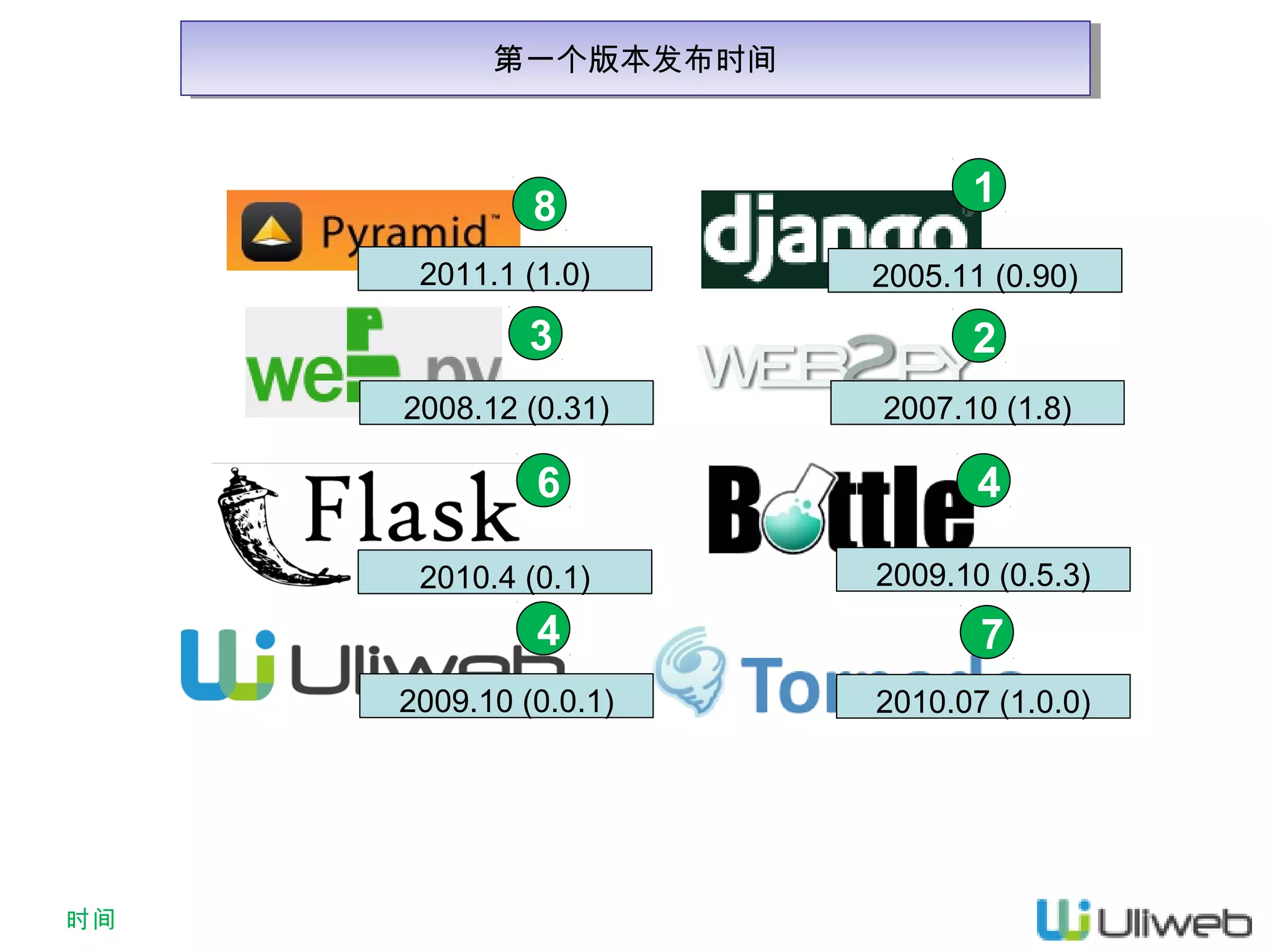 第一个版本发布时间
第一个版本发布时间

8
2011.1 (1.0)

3
2008.12 (0.31)

6
2010.4 (0.1)

4
2009.10 (0.0.1)

时间

1
2005.11 (0.90)

2
2007.10 (1.8)

4
2009.10 (0.5.3)

7
2010.07 (1.0.0)

 