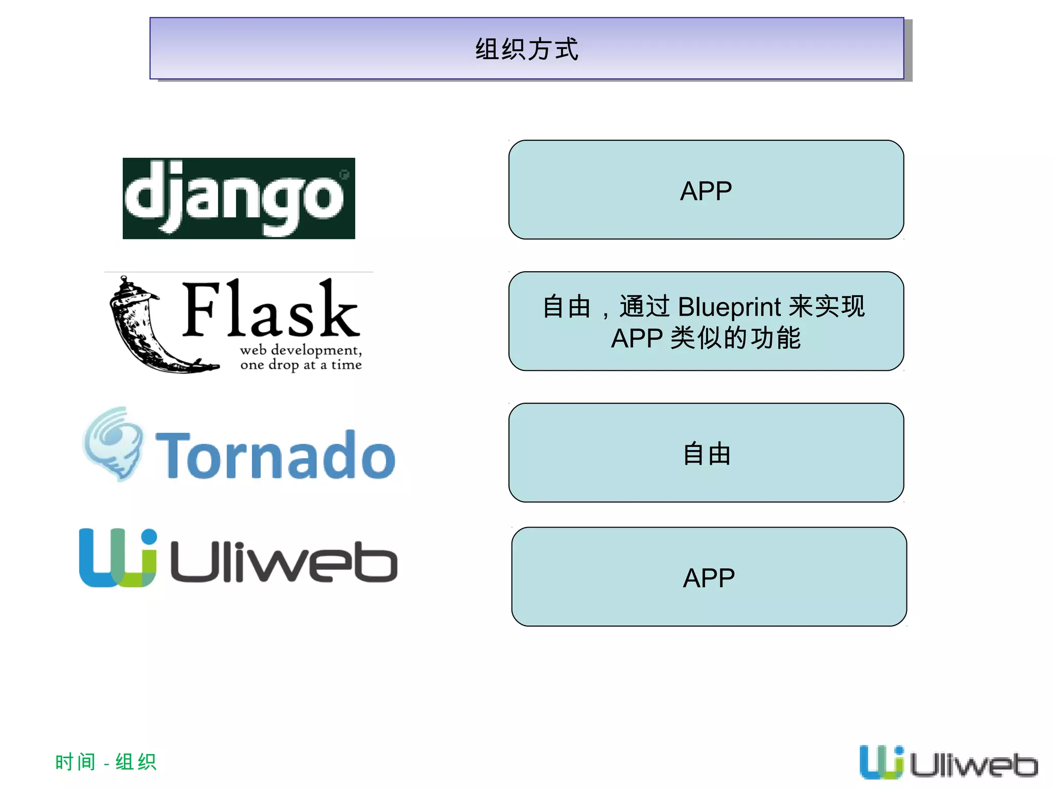 组织方式
组织方式

APP

自由，通过 Blueprint 来实现
APP 类似的功能

自由

APP

时间 - 组织

 