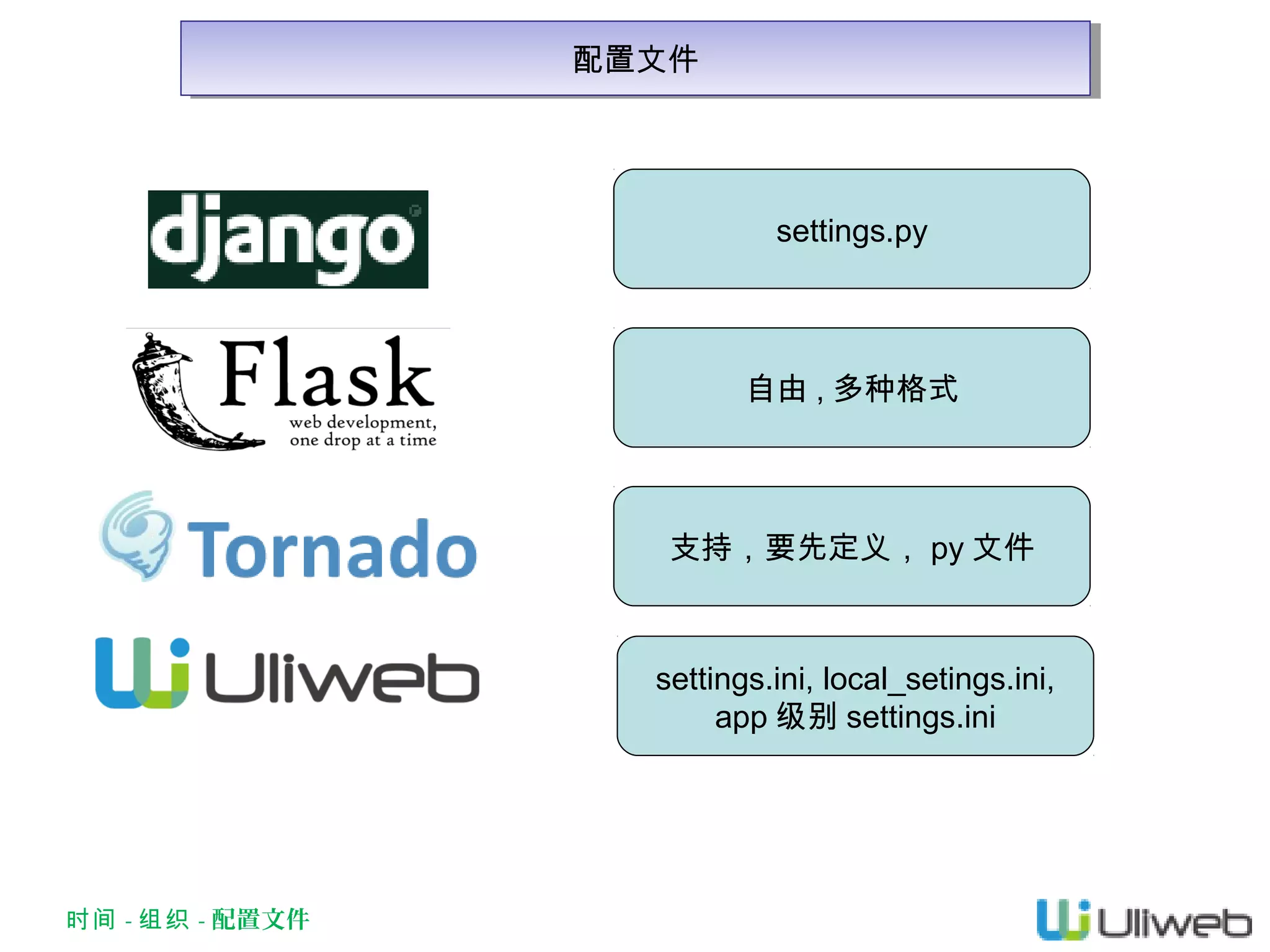 配置文件
配置文件

settings.py

自由 , 多种格式

支持，要先定义， py 文件

settings.ini, local_setings.ini,
app 级别 settings.ini

时间 - 组织 - 配置文件

 