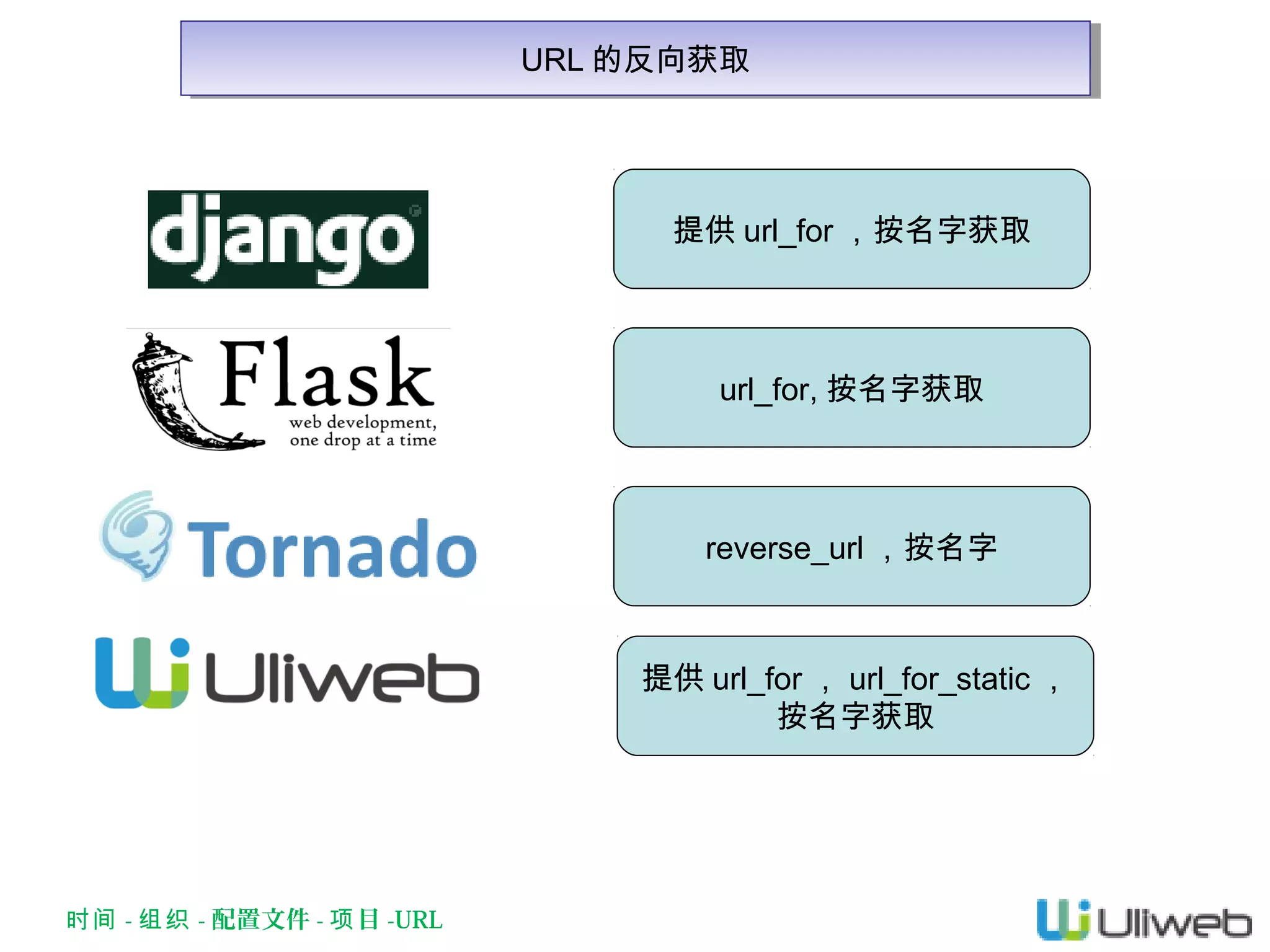 URL 的反向获取
URL 的反向获取

提供 url_for ，按名字获取

url_for, 按名字获取

reverse_url ，按名字

提供 url_for ， url_for_static ，
按名字获取

时间 - 组织 - 配置文件 - 项 目 -URL

 