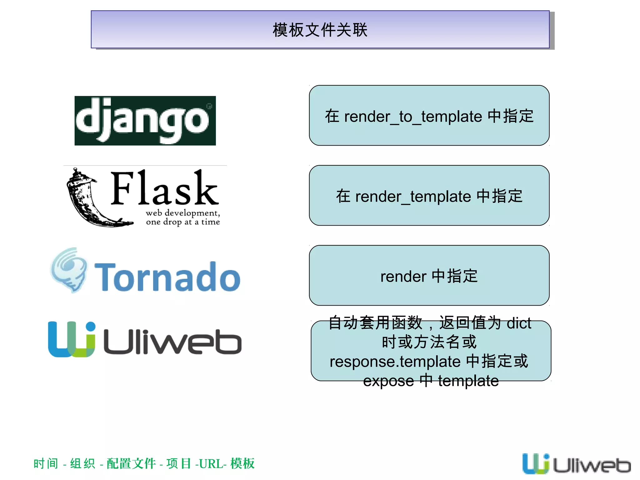 模板文件关联
模板文件关联

在 render_to_template 中指定

在 render_template 中指定

render 中指定
自动套用函数，返回值为 dict
时或方法名或
response.template 中指定或
expose 中 template

时间 - 组织 - 配置文件 - 项 目 -URL- 模板

 