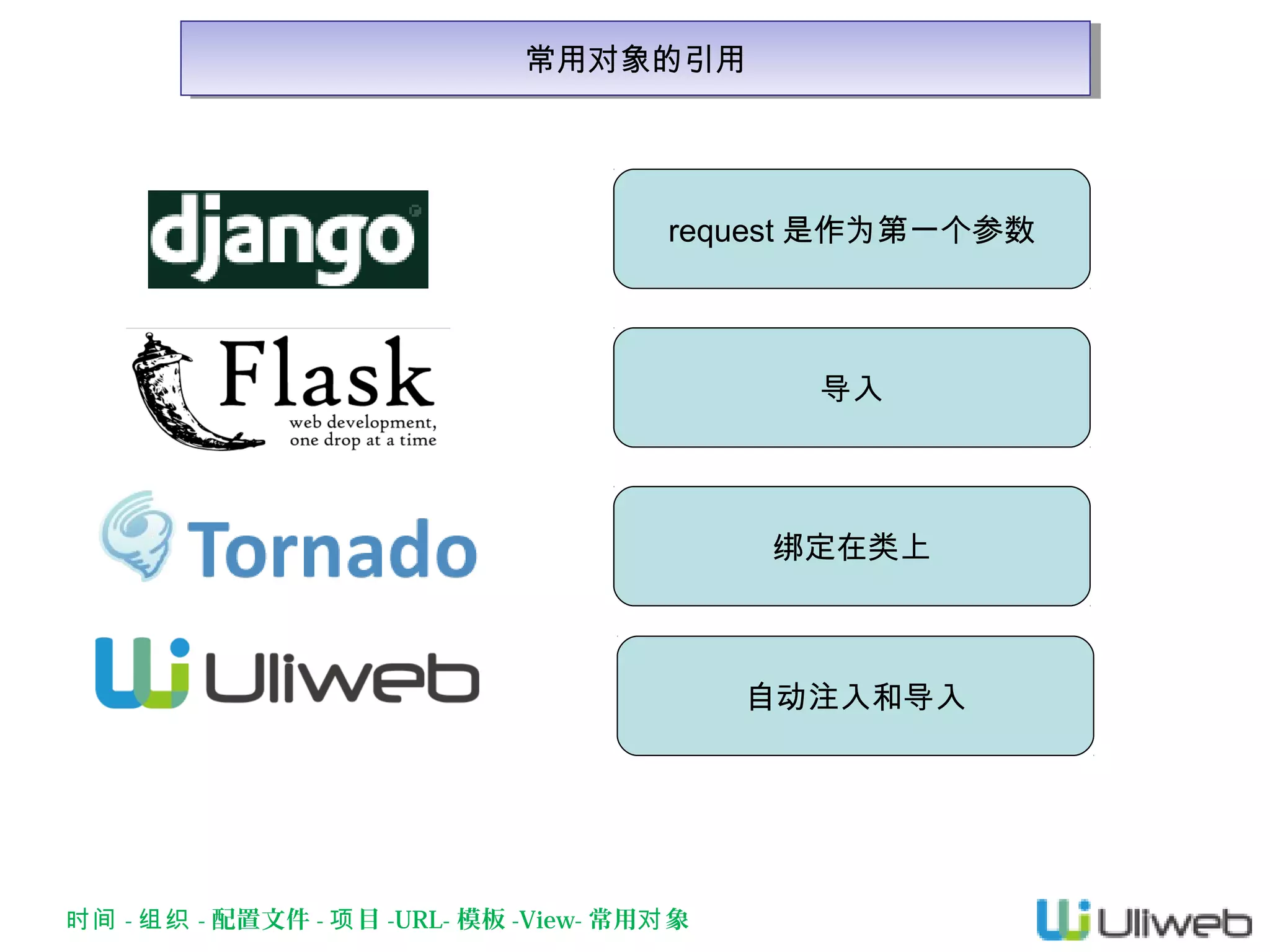 常用对象的引用
常用对象的引用

request 是作为第一个参数

导入

绑定在类上

自动注入和导入

时间 - 组织 - 配置文件 - 项 目 -URL- 模板 -View- 常用对 象

 