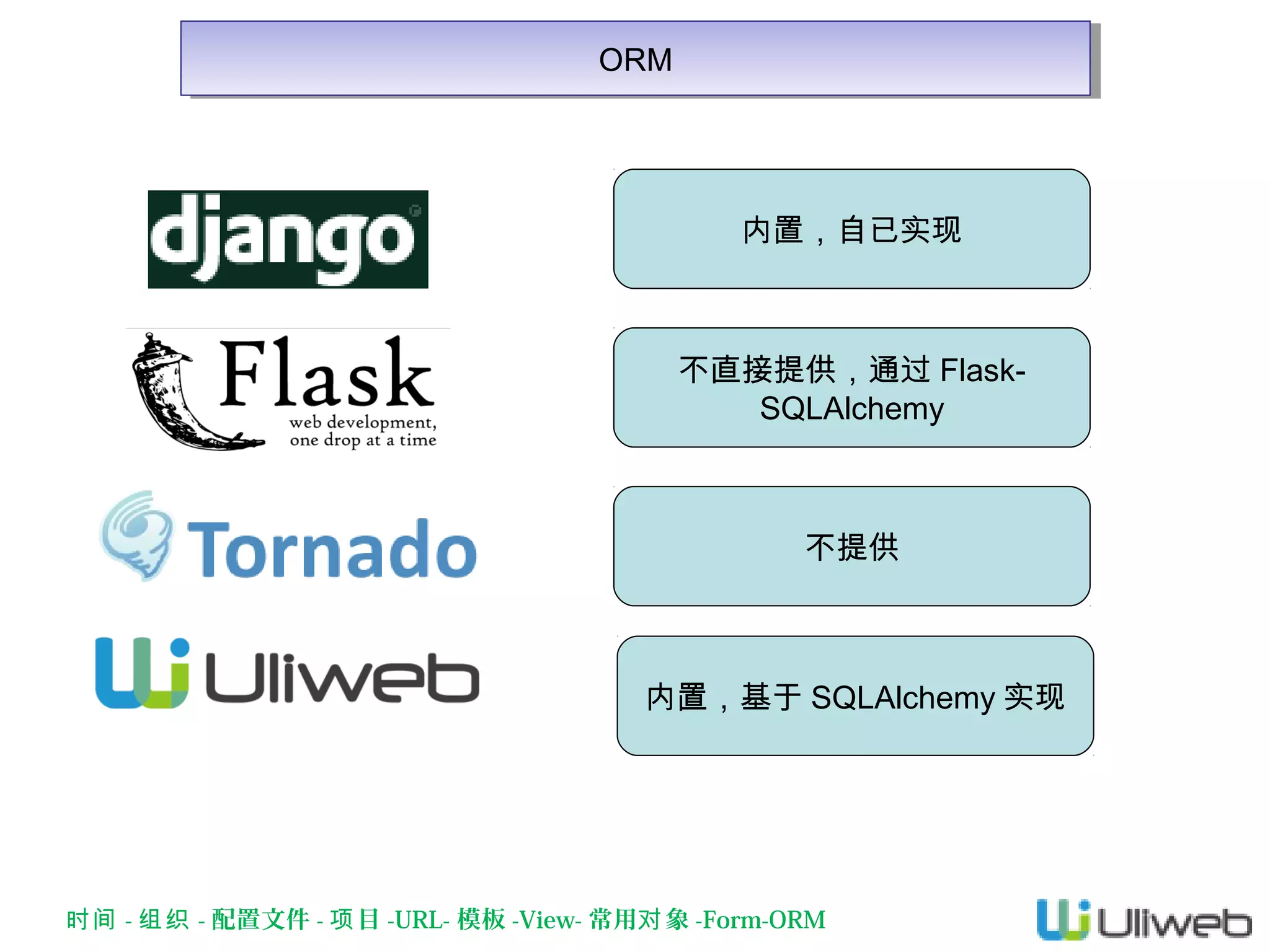 ORM
ORM

内置，自已实现

不直接提供，通过 FlaskSQLAlchemy

不提供

内置，基于 SQLAlchemy 实现

时间 - 组织 - 配置文件 - 项 目 -URL- 模板 -View- 常用对 象 -Form-ORM

 