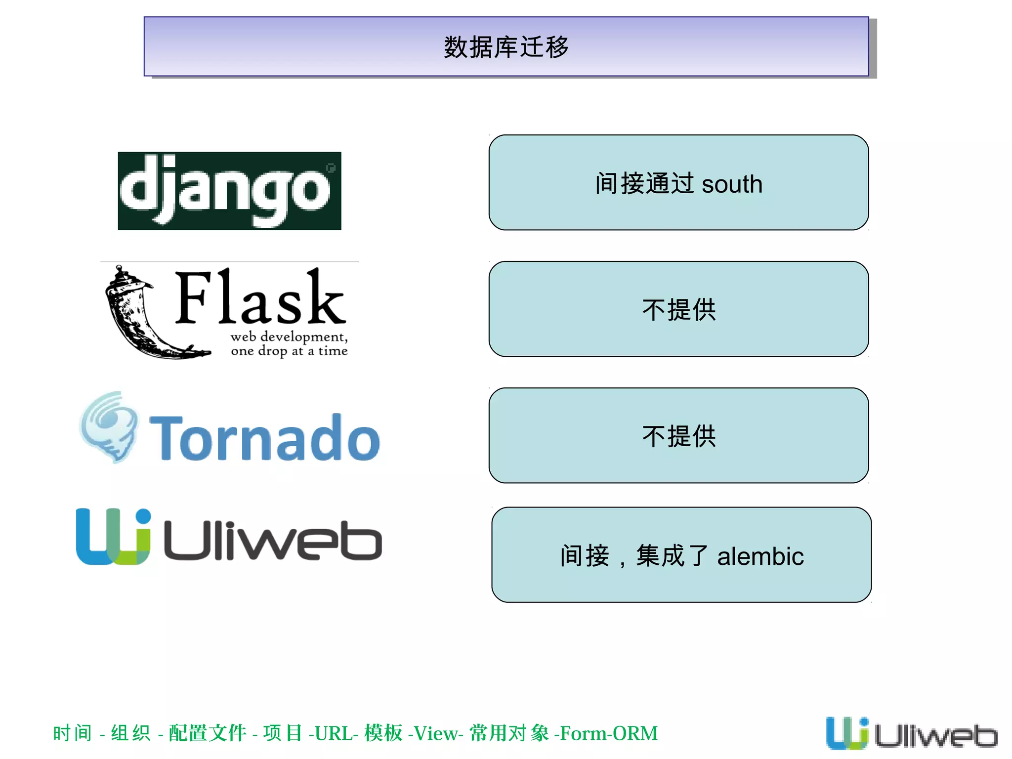 数据库迁移
数据库迁移

间接通过 south

不提供

不提供

间接，集成了 alembic

时间 - 组织 - 配置文件 - 项 目 -URL- 模板 -View- 常用对 象 -Form-ORM

 