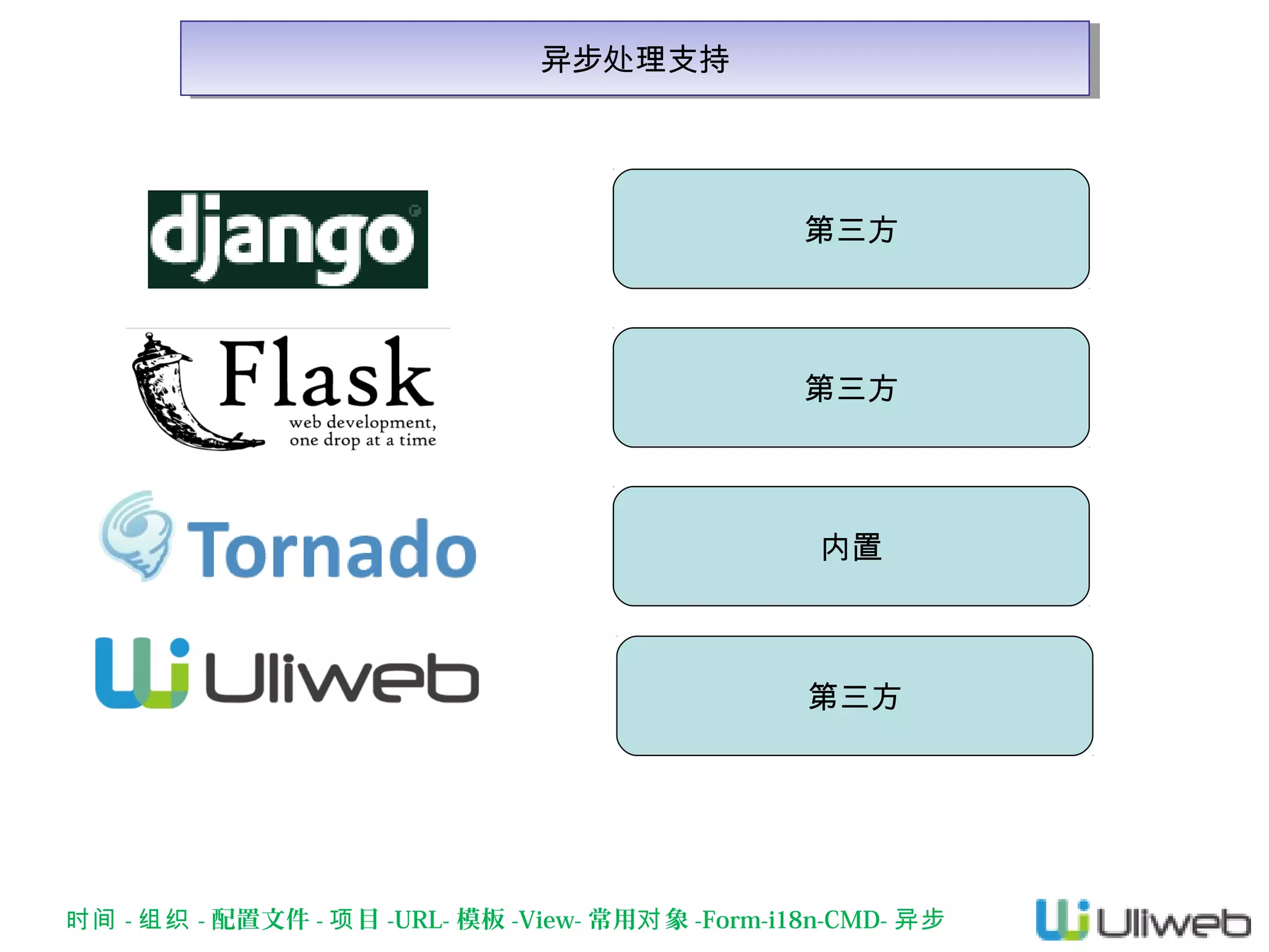 异步处理支持
异步处理支持

第三方

第三方

内置

第三方

时间 - 组织 - 配置文件 - 项 目 -URL- 模板 -View- 常用对 象 -Form-i18n-CMD- 异步

 