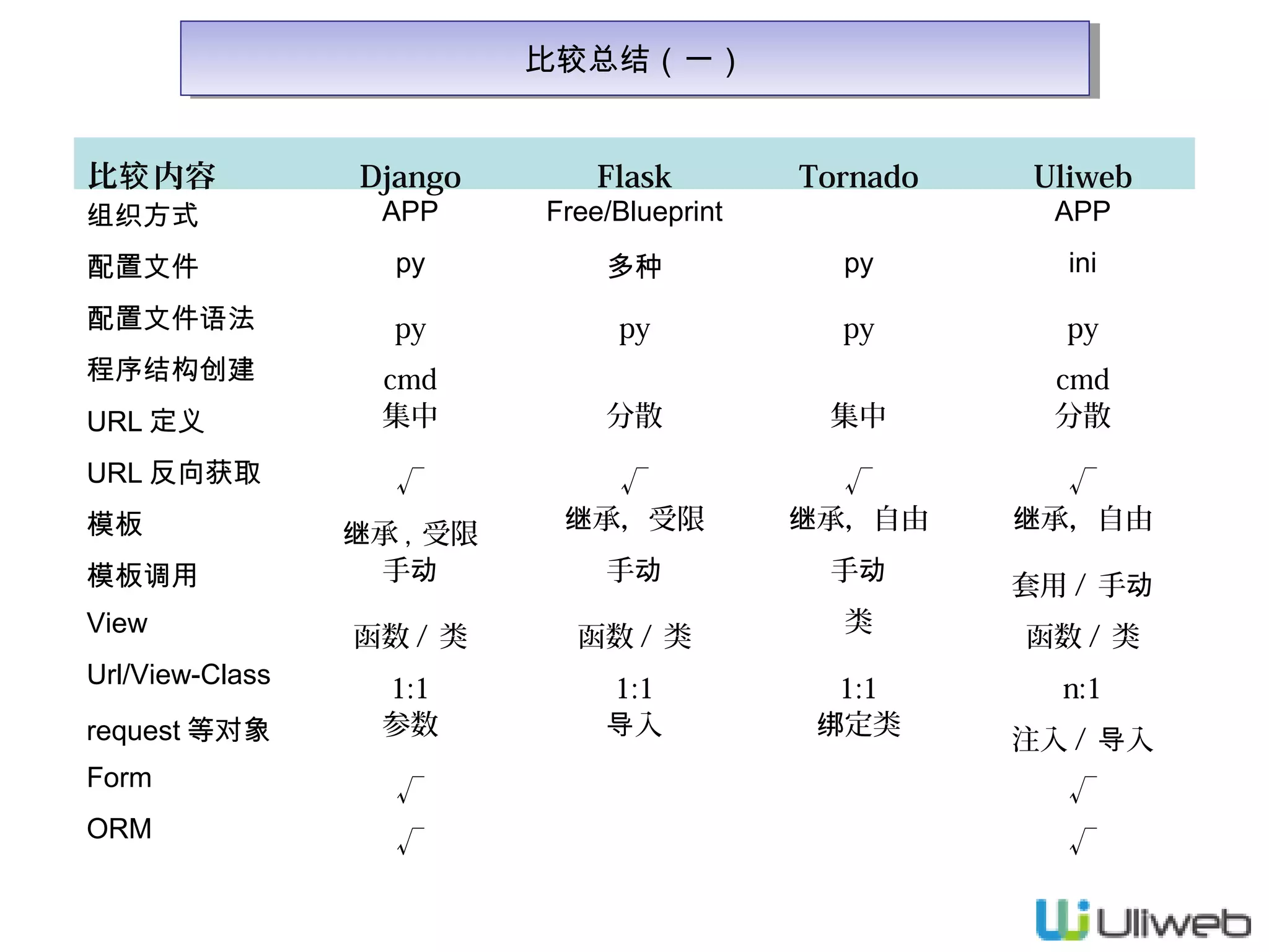 比较总结（一）
比较总结（一）
比较 内容

APP

Flask

Free/Blueprint

Tornado

Uliweb

配置文件

py

多种

py

ini

配置文件语法

py

py

py

py

程序结构创建

cmd
集中

分散

集中

cmd
分散

√
继承，受限

√
继承，自由

√
继承，自由

手动

手动

组织方式

URL 定义
URL 反向获取
模板
模板调用
View
Url/View-Class
request 等对象

Django

√
继承 , 受限
手动
函数 / 类

函数 / 类

1:1
参数

1:1
导入

类
1:1
绑定类

APP

套用 / 手动
函数 / 类
n:1
注入 / 导入

Form

√

√

ORM

√

√

 